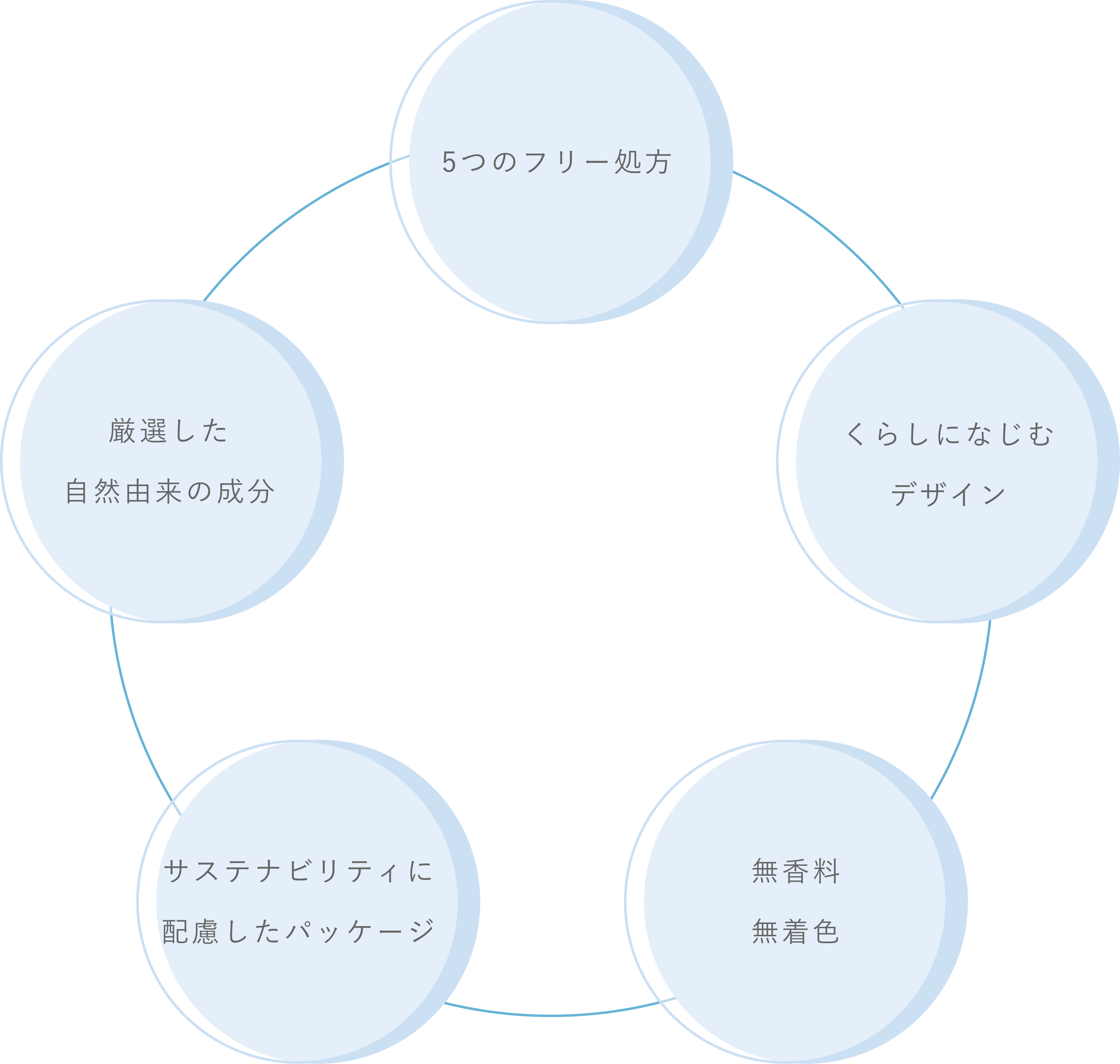 ondeのこだわり